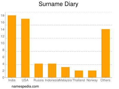 Familiennamen Diary