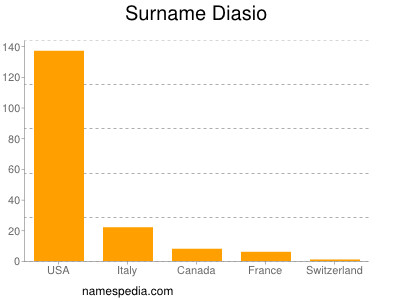 Surname Diasio