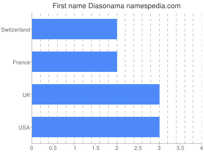 Vornamen Diasonama