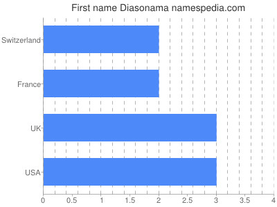 prenom Diasonama