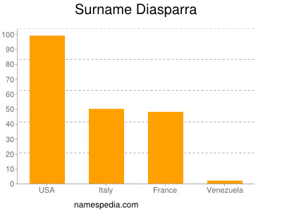 Familiennamen Diasparra