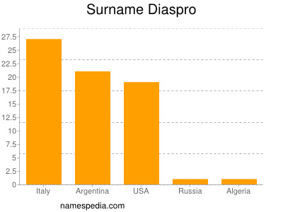 Familiennamen Diaspro