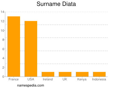 Surname Diata