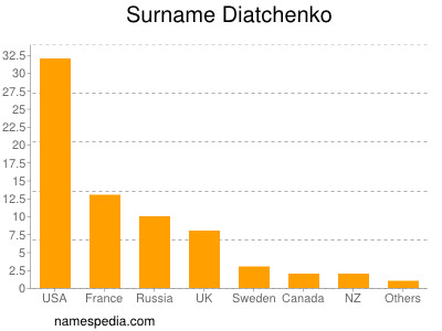 Familiennamen Diatchenko