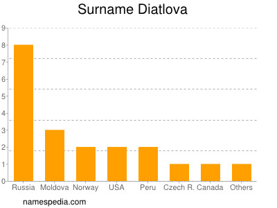 Familiennamen Diatlova