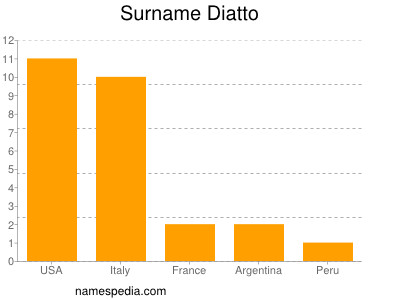 nom Diatto