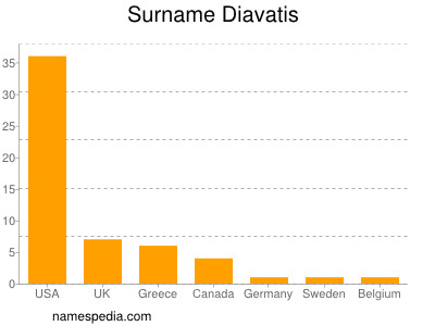 Familiennamen Diavatis