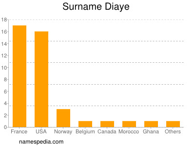 Familiennamen Diaye