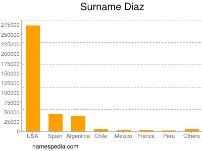 nom Diaz