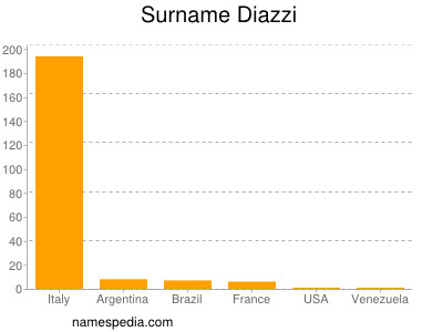 Familiennamen Diazzi
