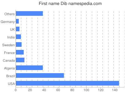 Vornamen Dib