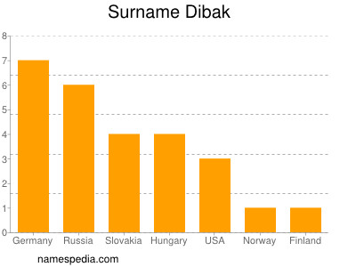 Surname Dibak