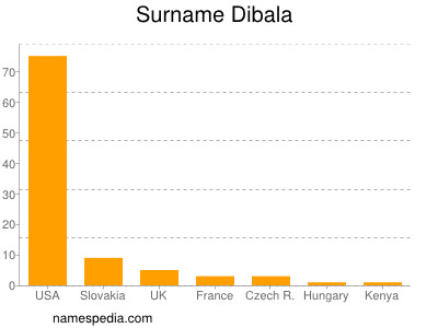 Surname Dibala