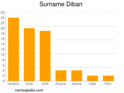 Familiennamen Diban