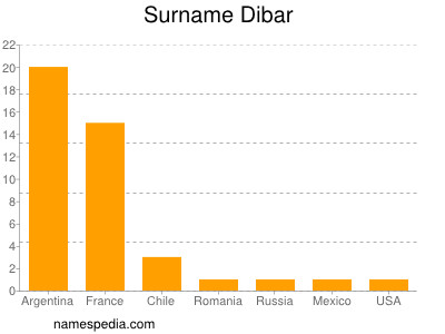 Surname Dibar