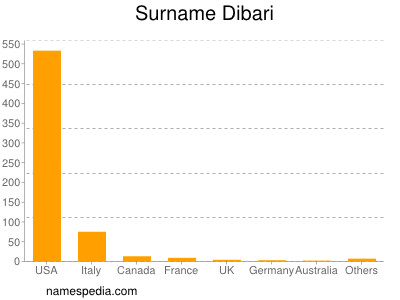 Familiennamen Dibari