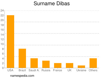 Familiennamen Dibas