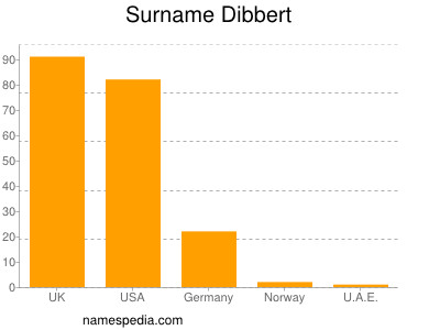 Familiennamen Dibbert