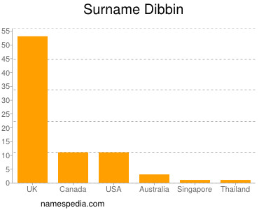 Familiennamen Dibbin
