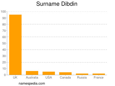 Surname Dibdin