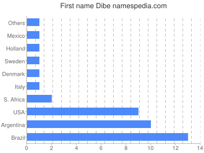Vornamen Dibe