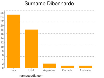 Familiennamen Dibennardo