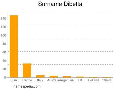 Familiennamen Dibetta