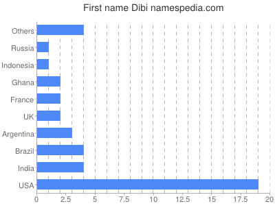Vornamen Dibi