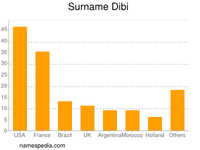 Familiennamen Dibi