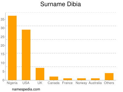 Familiennamen Dibia