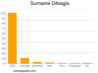 nom Dibiagio