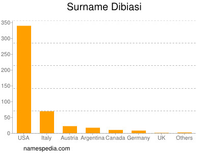 Familiennamen Dibiasi