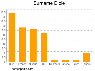 Familiennamen Dibie