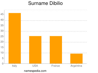 Familiennamen Dibilio