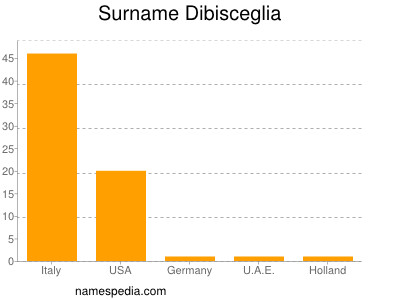 Familiennamen Dibisceglia