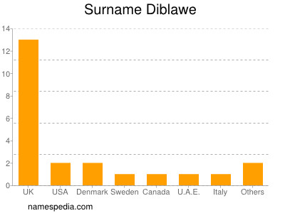 Familiennamen Diblawe