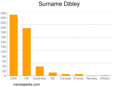 Familiennamen Dibley