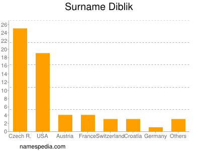 Surname Diblik