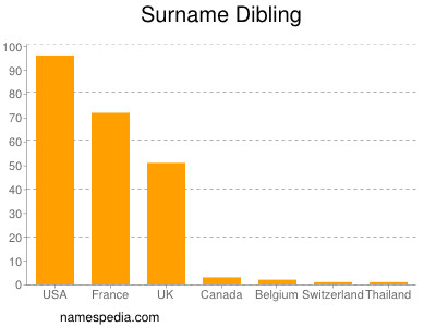 Familiennamen Dibling