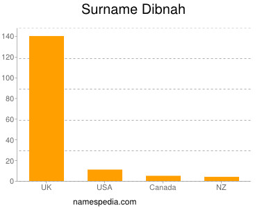 Familiennamen Dibnah