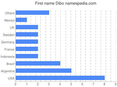 Vornamen Dibo