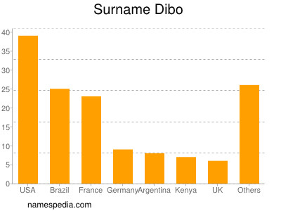 Surname Dibo