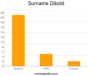 nom Dibold