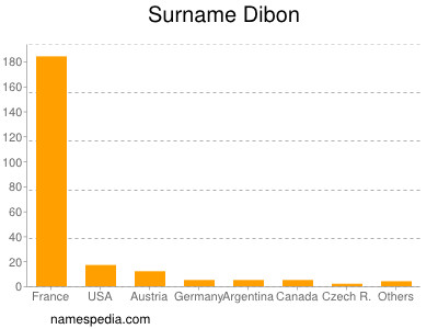 Familiennamen Dibon