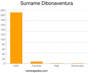 Familiennamen Dibonaventura