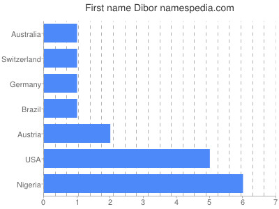 Vornamen Dibor