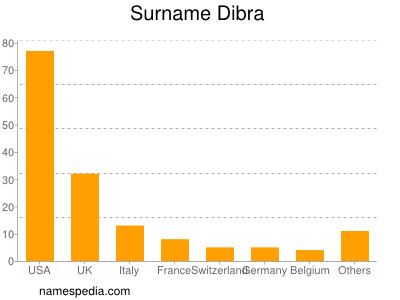 Familiennamen Dibra