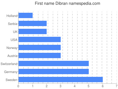 Vornamen Dibran