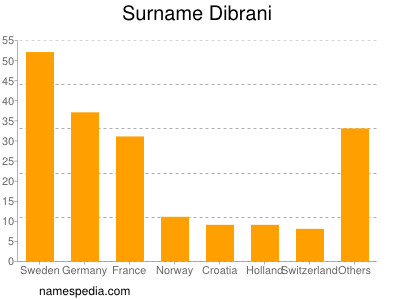 Familiennamen Dibrani