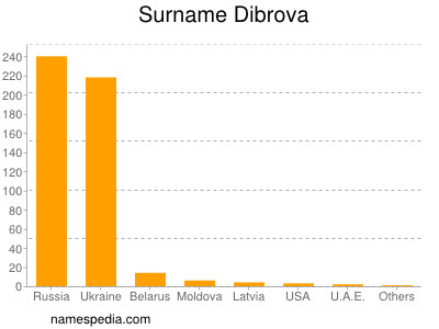 Familiennamen Dibrova